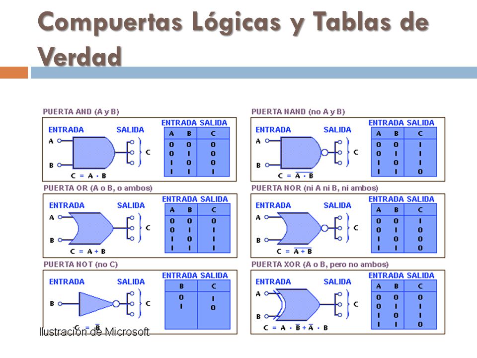 Mapa conceptual de tablas de verdad pdf